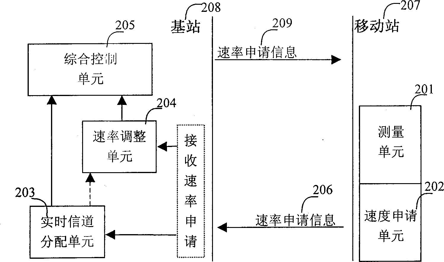 Upstream grouping transmission rate control method for CDMA communication system