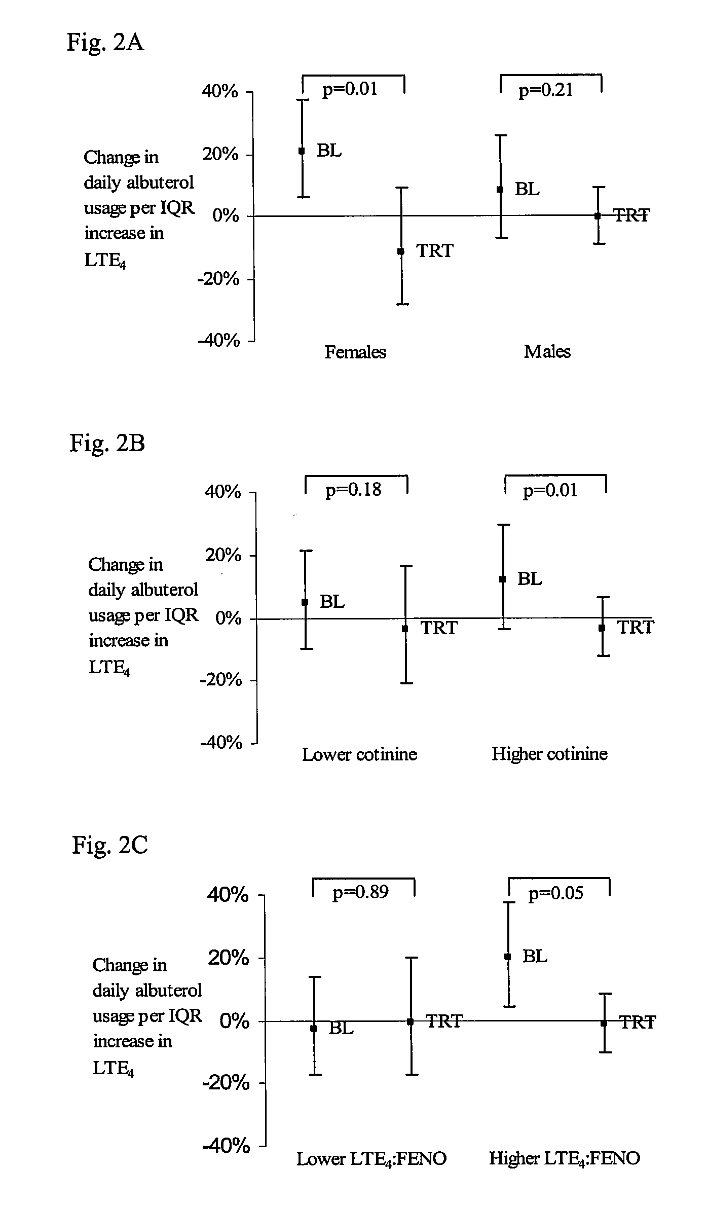 Methods to determine susceptibility to treatment with leukotriene modifiers