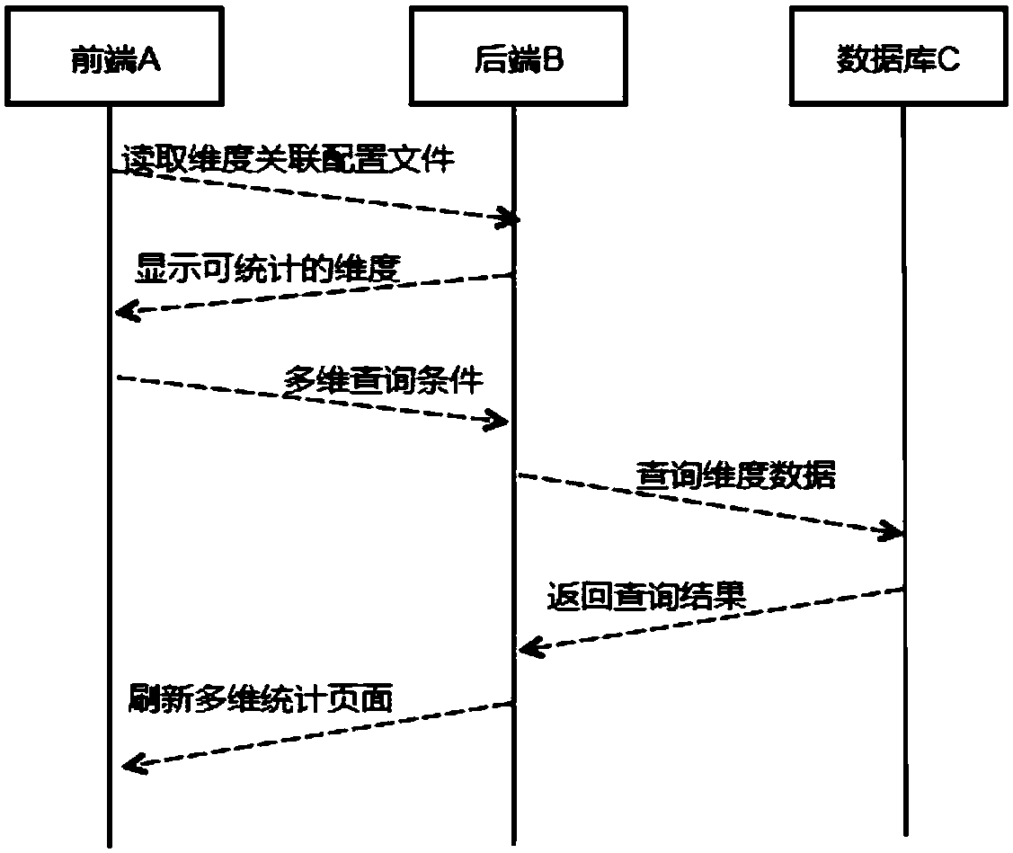 Business data multidimensional statistics system and method