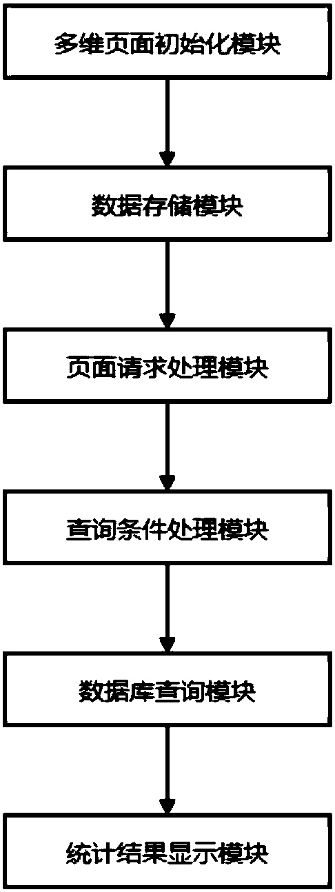 Business data multidimensional statistics system and method