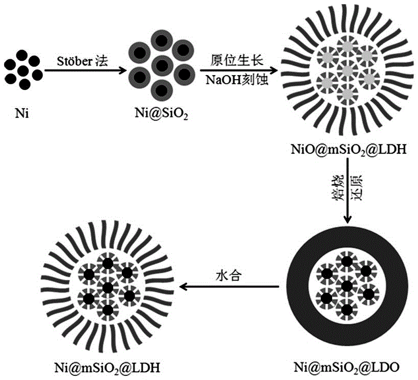 Nickel-based core-shell structured nano catalysis material and preparation method and application thereof