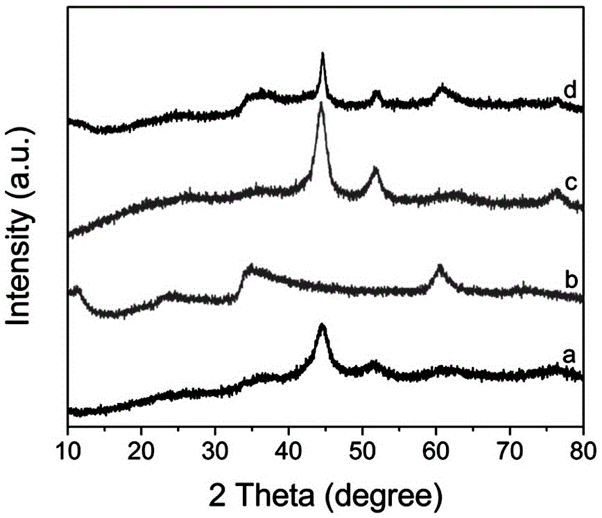 Nickel-based core-shell structured nano catalysis material and preparation method and application thereof