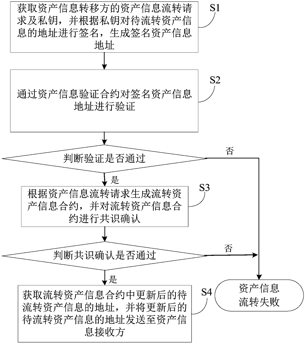 A method and a device for user asset information flow based on a block chain