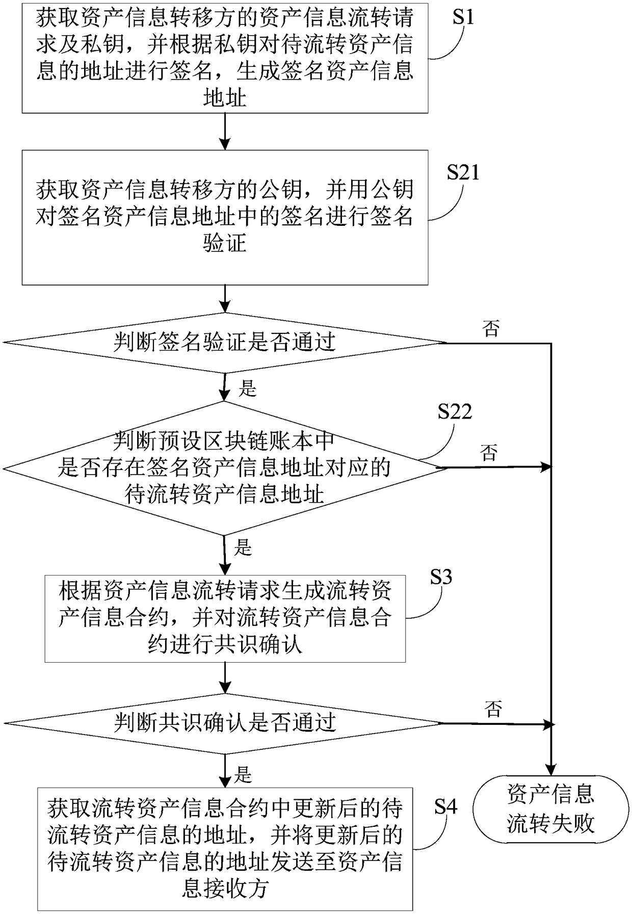 A method and a device for user asset information flow based on a block chain