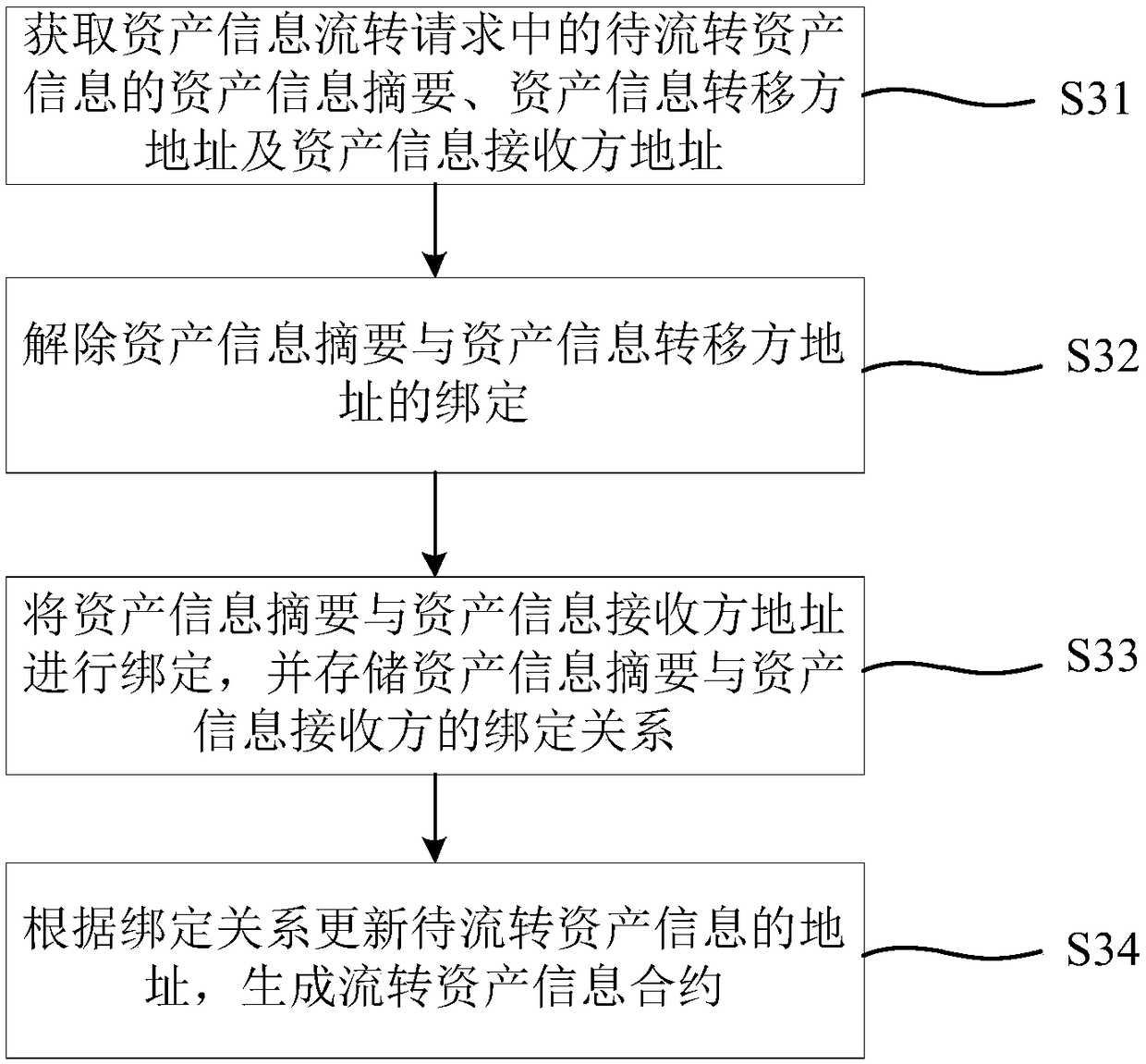 A method and a device for user asset information flow based on a block chain