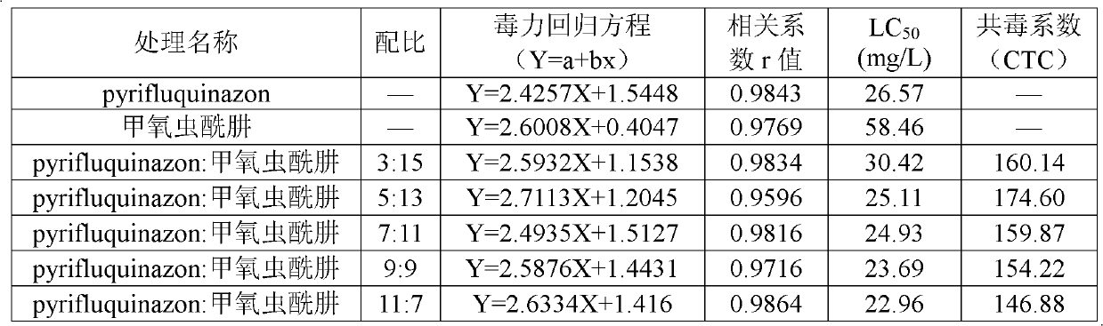 Diacylhydrazine pesticide compounded pesticidal composition