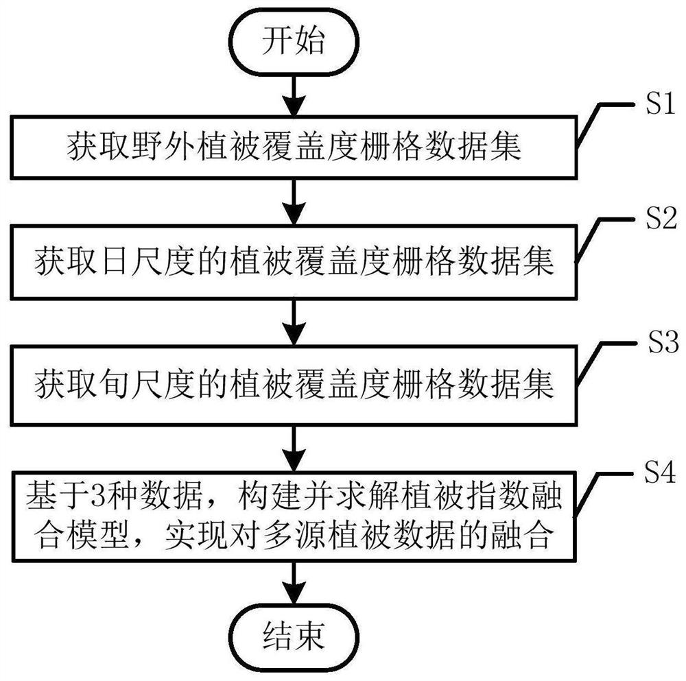 Vegetation index fusion method based on multi-source data