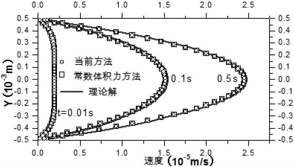 Simulation Method for Pressure Difference in Low Reynolds Number Incompressible Flow Over Curved Boundaries