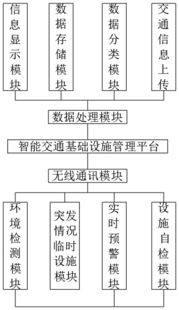 Intelligent traffic infrastructure monitoring management system