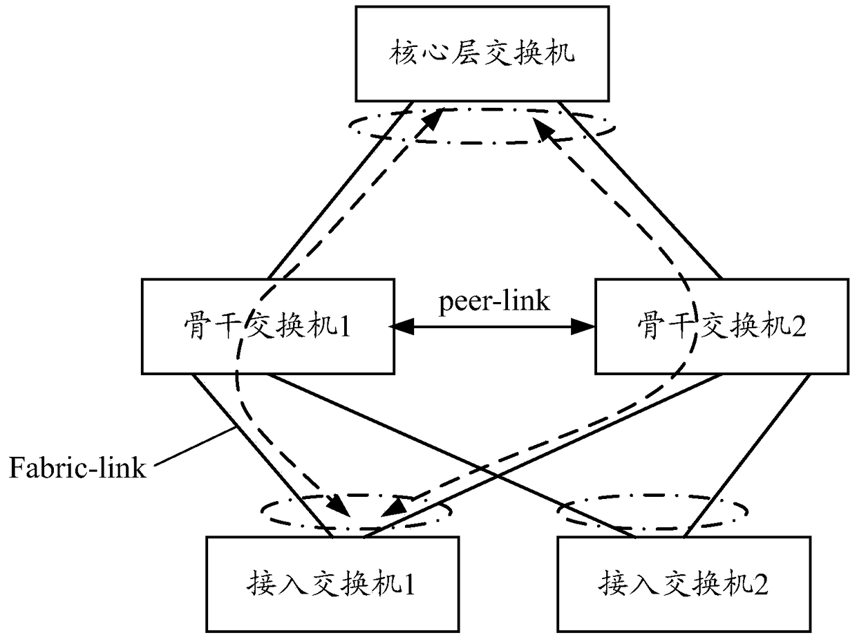 Message transmission method, backbone switch and access switch