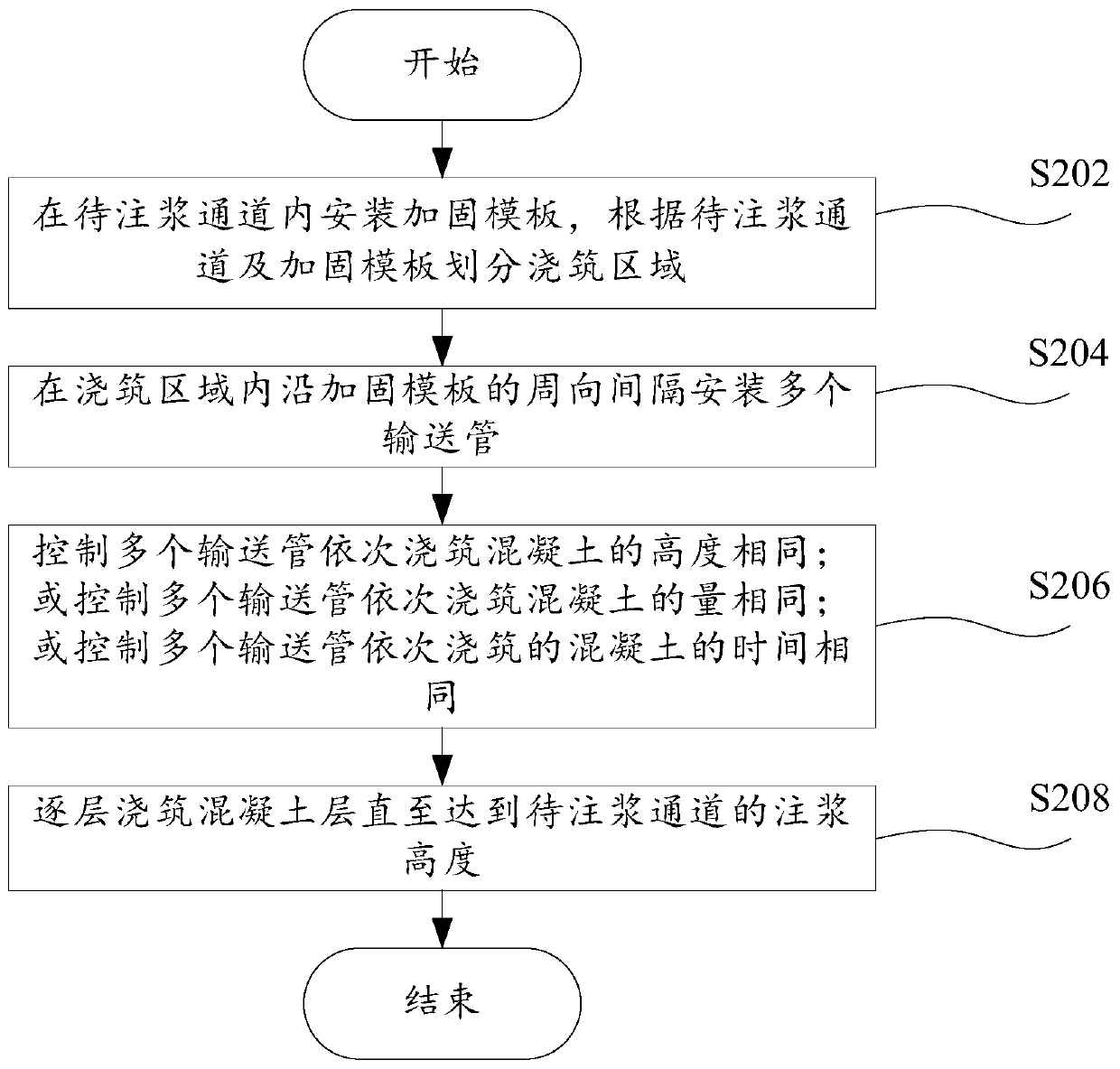 Concrete pouring method for deep foundation pit