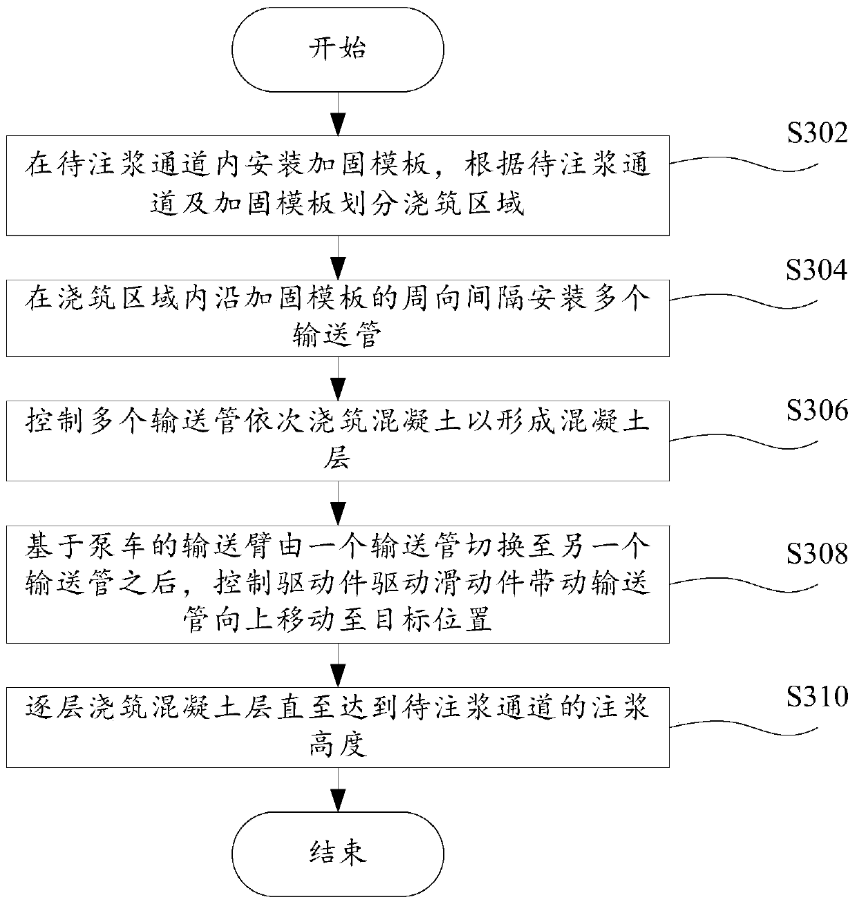 Concrete pouring method for deep foundation pit