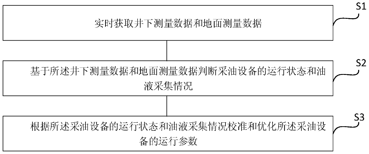 Oil well intelligent calibration self-inspection method and device