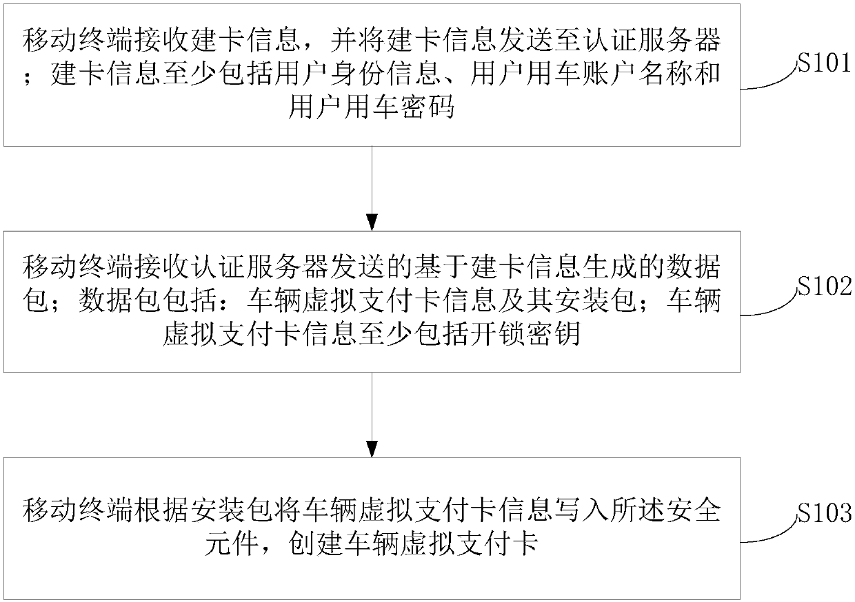 Vehicle virtual payment card creation method and device, vehicle lock control method and device and vehicle lock statement method and device