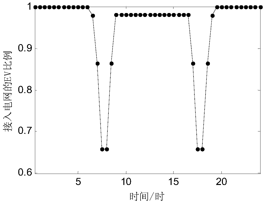 Large-scale electric vehicle optimized charging and discharging system and method based on the optimal power flow