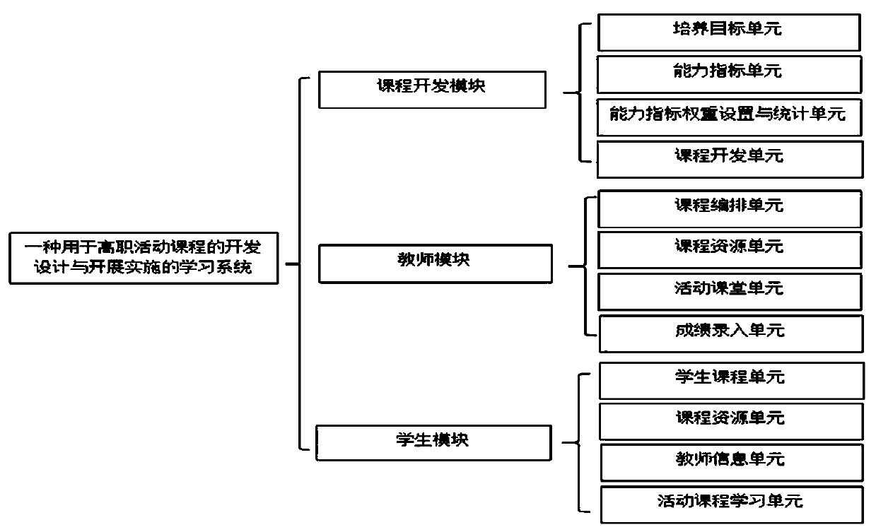 Learning system for development design and implementation of vocational activity course