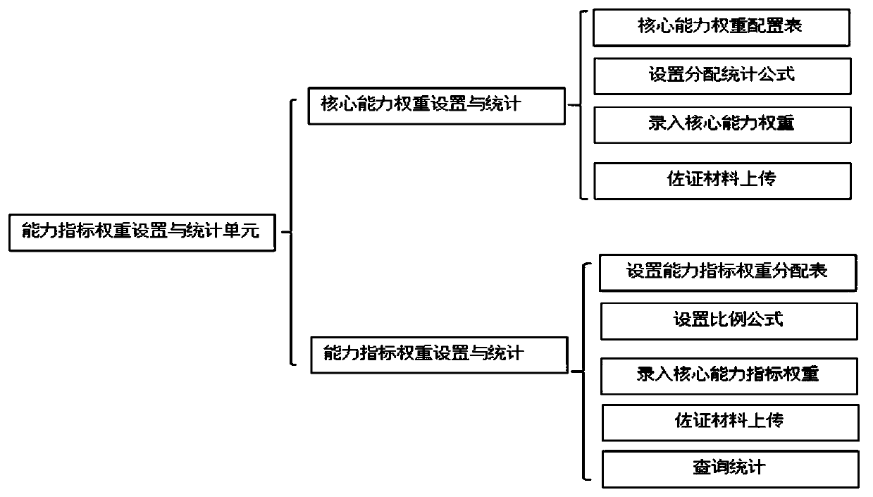 Learning system for development design and implementation of vocational activity course