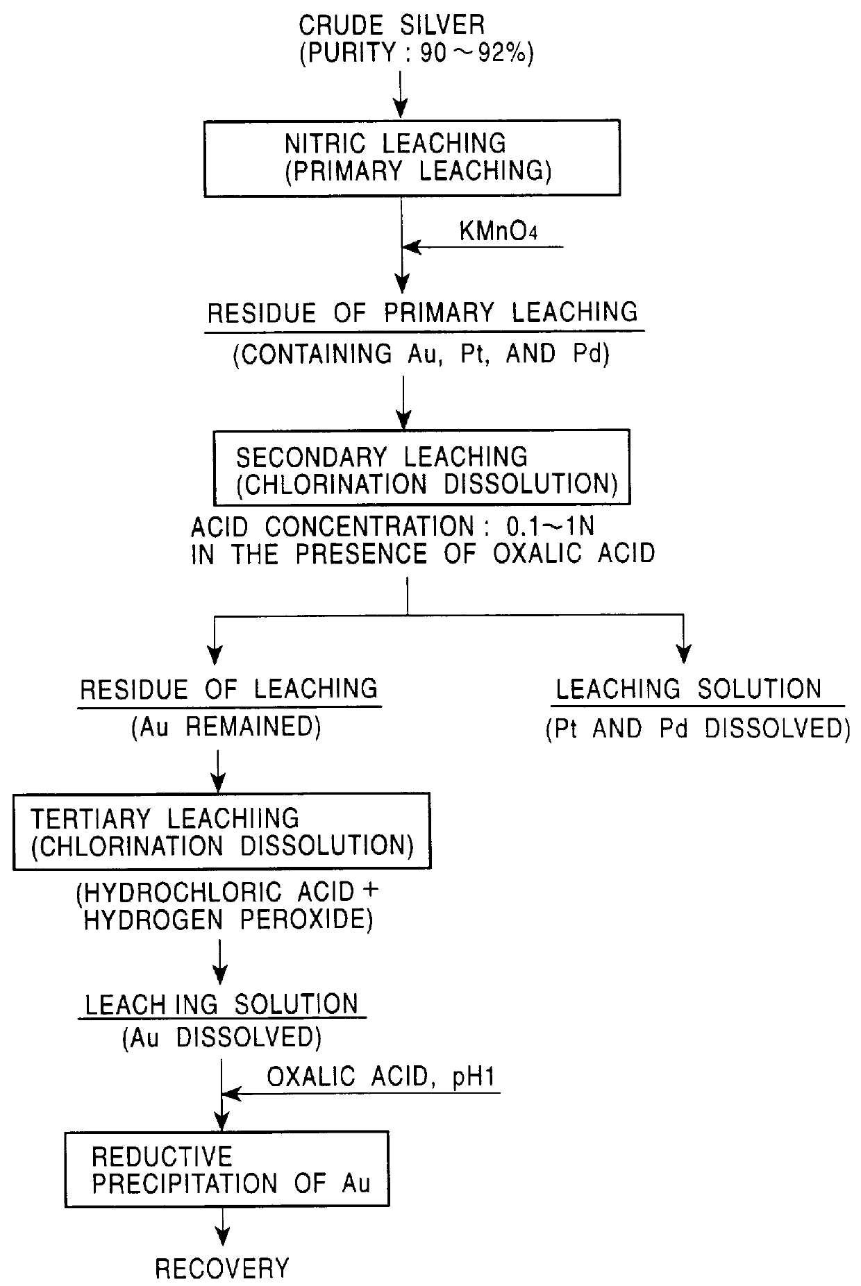 Method for smelting noble metal