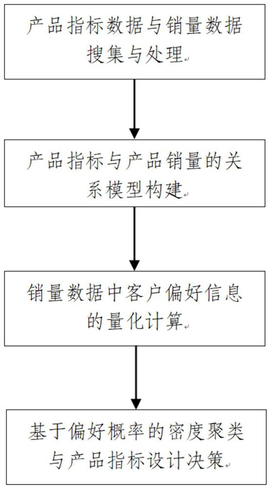 Customer preference information quantification and mining method based on product sales data