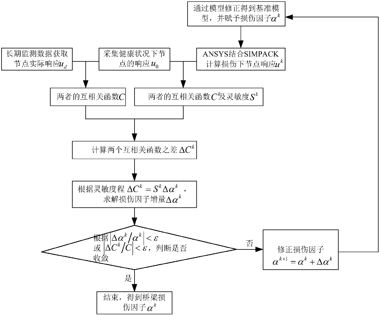 Sensitivity-based method to recognize overall damage of bridge