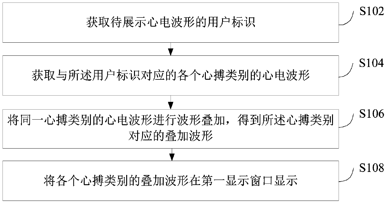 ECG waveform editing and displaying method and device and computer device