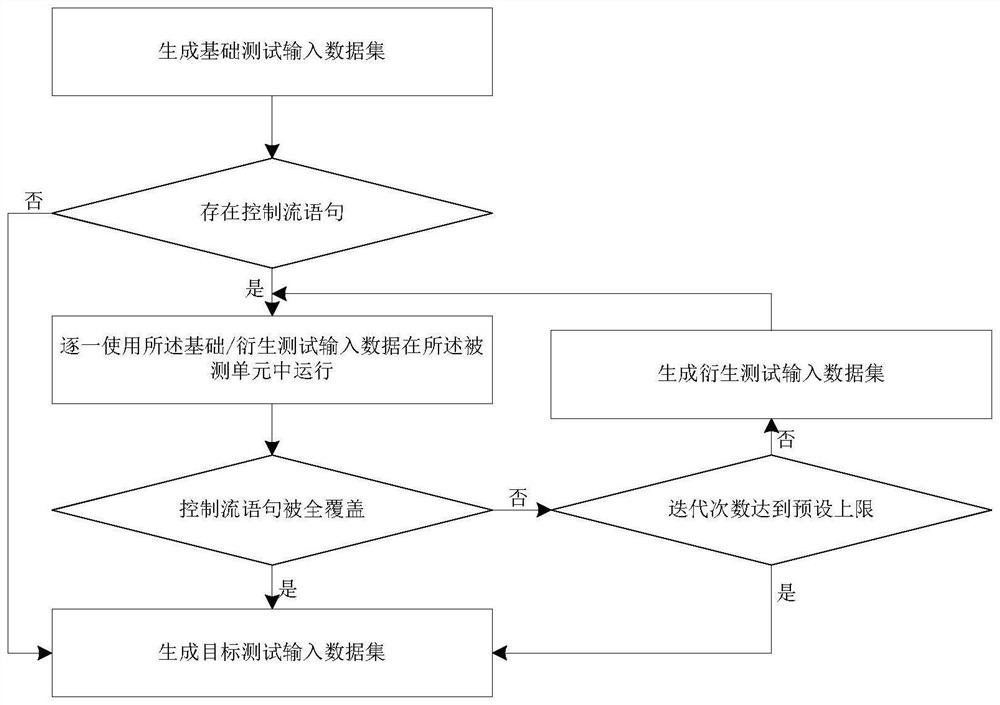 Method and system for automatically generating unit test input data and test case