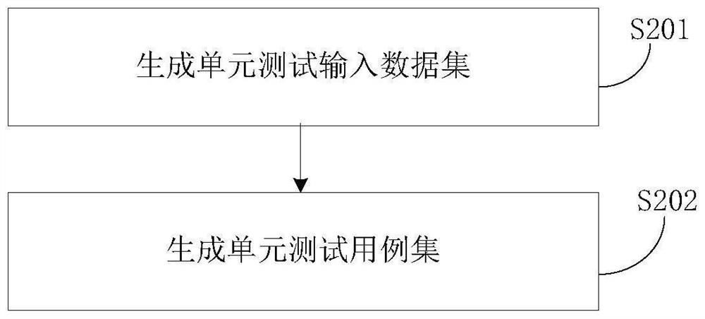 Method and system for automatically generating unit test input data and test case