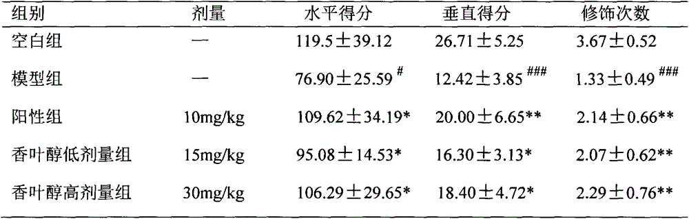 Application of geraniol to preparation of antidepressants