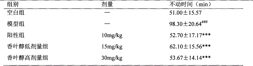 Application of geraniol to preparation of antidepressants