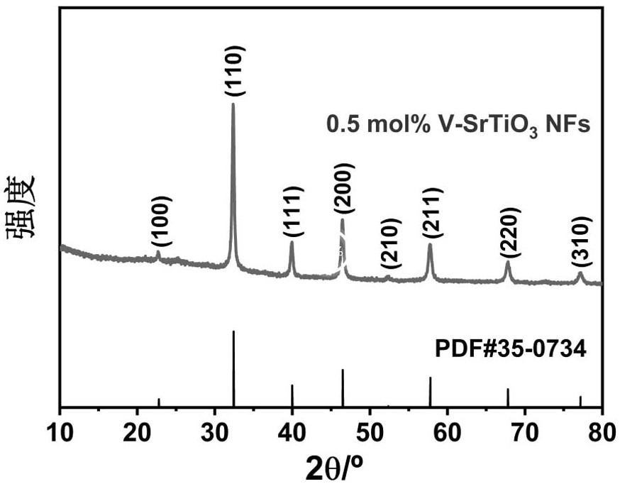 Vanadium-doped strontium titanate nanofiber and preparation method and application thereof