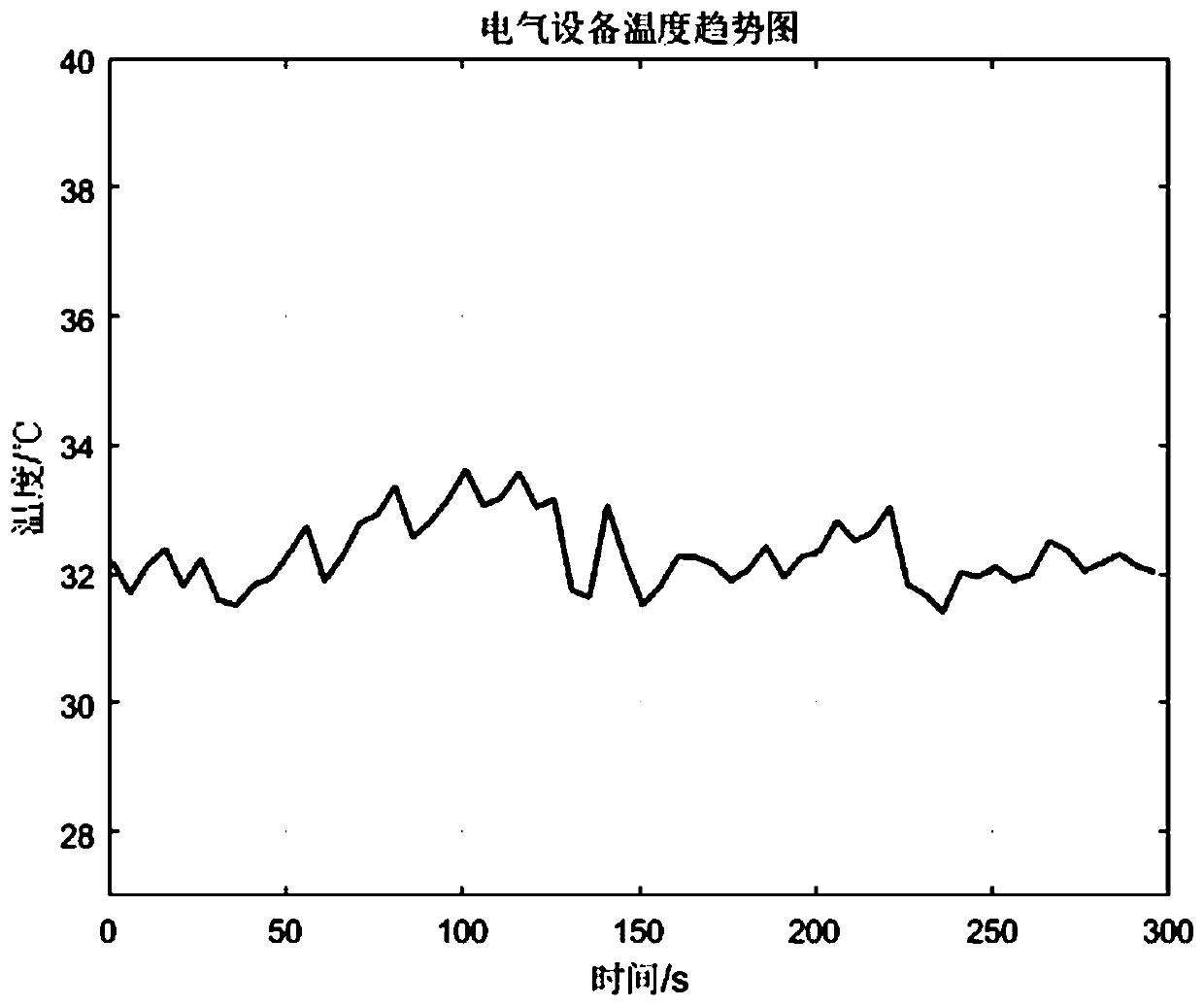 Electrical equipment temperature real-time early-warning method based on abnormal factor extraction