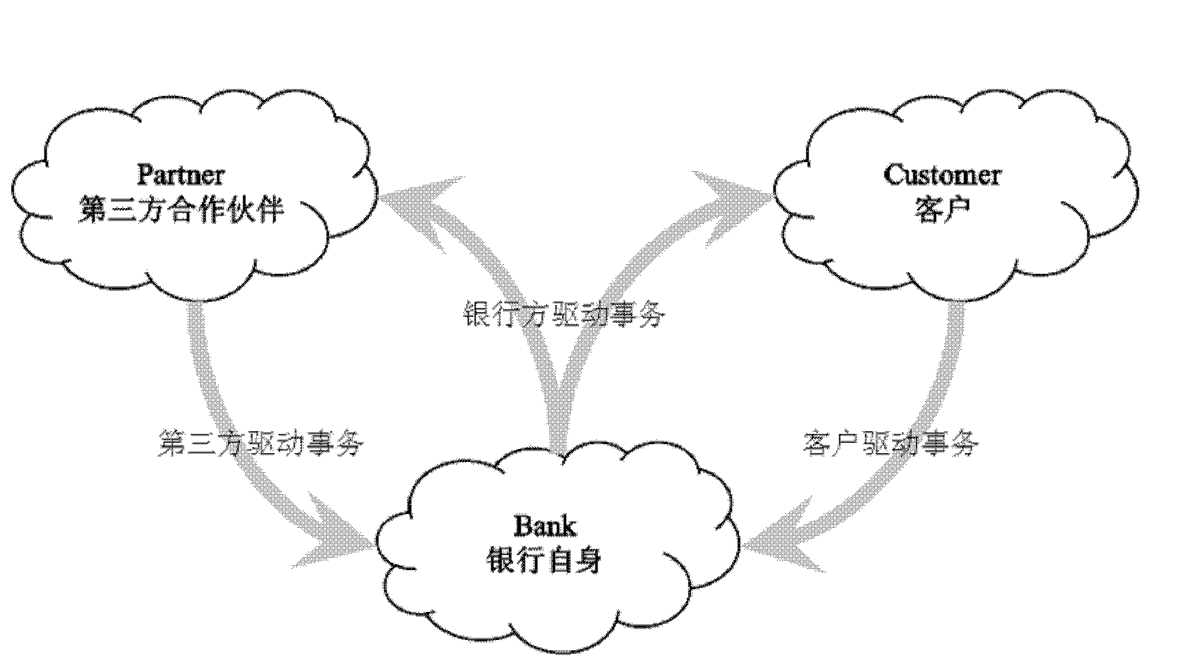 Load generation server for bearing bank intermediary business simulation model