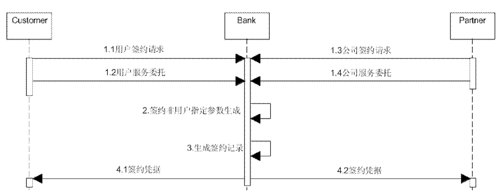 Load generation server for bearing bank intermediary business simulation model