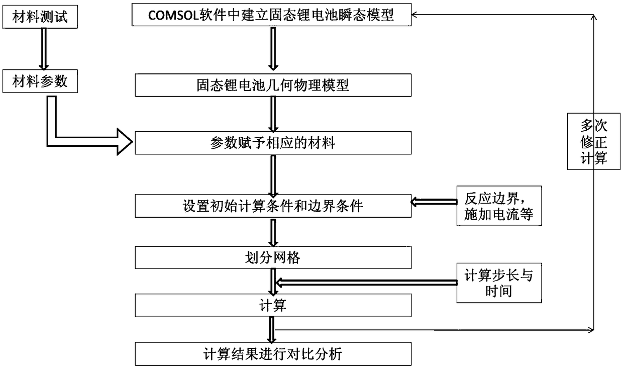 COMSOL model-based manufacturing method of solid-state lithium battery