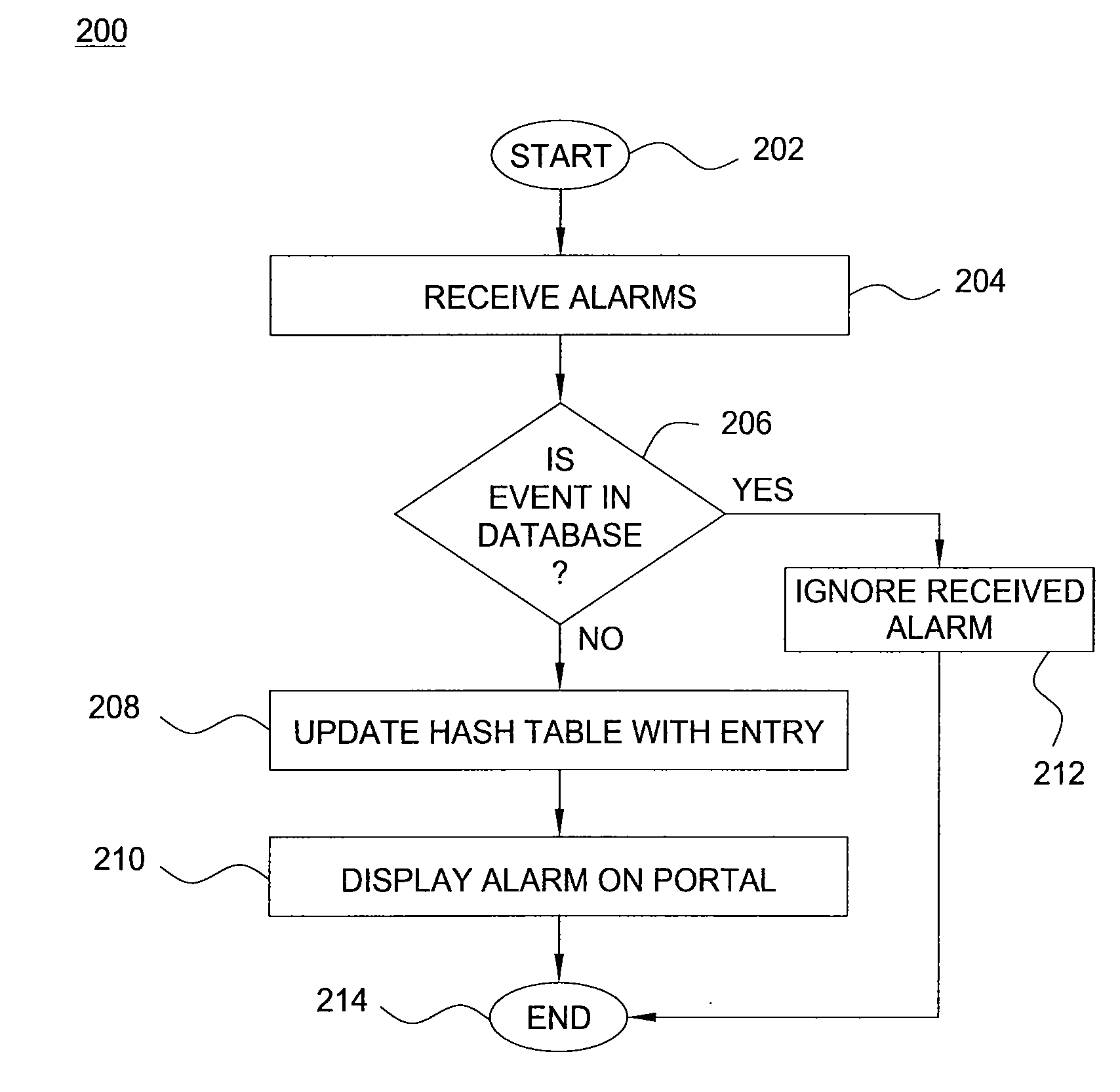 Method and apparatus for suppressing duplicate alarms