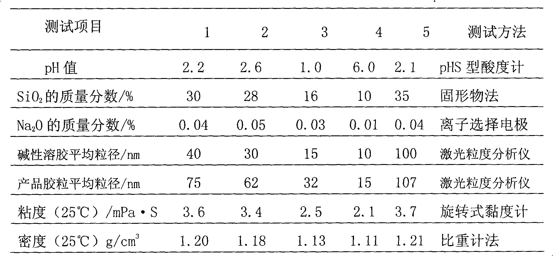 Monodisperse large-grain-diameter and high-stability acid silica sol and preparation method thereof