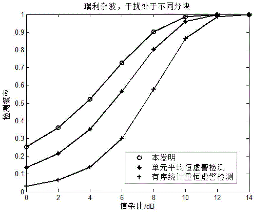 Two-dimensional self-adaptive radar CFAR (constant false alarm rate) detection method