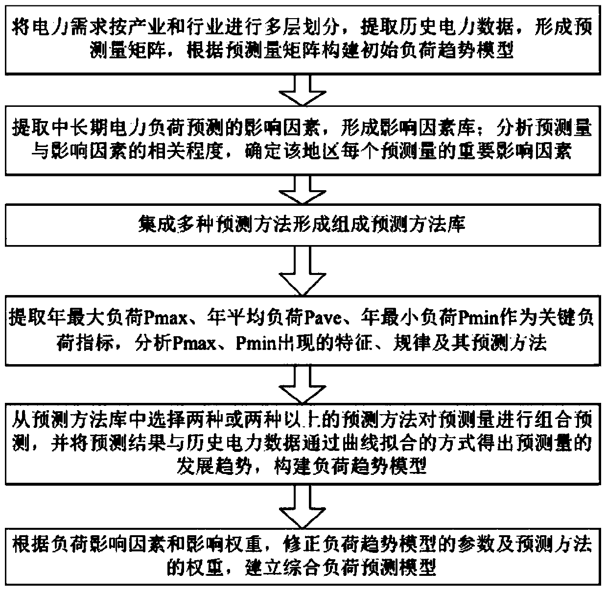 Modeling method for medium and long term power load forecasting