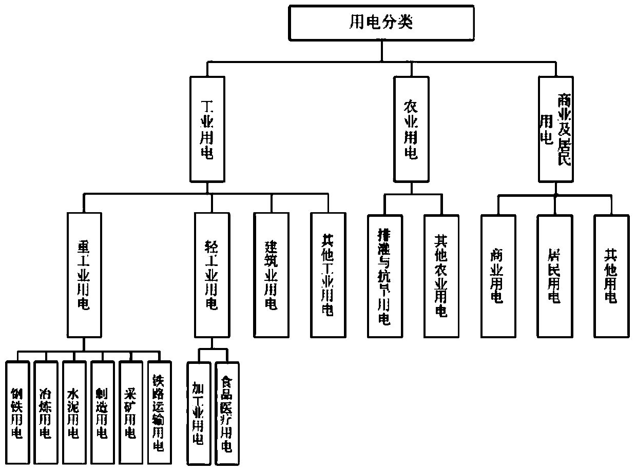 Modeling method for medium and long term power load forecasting