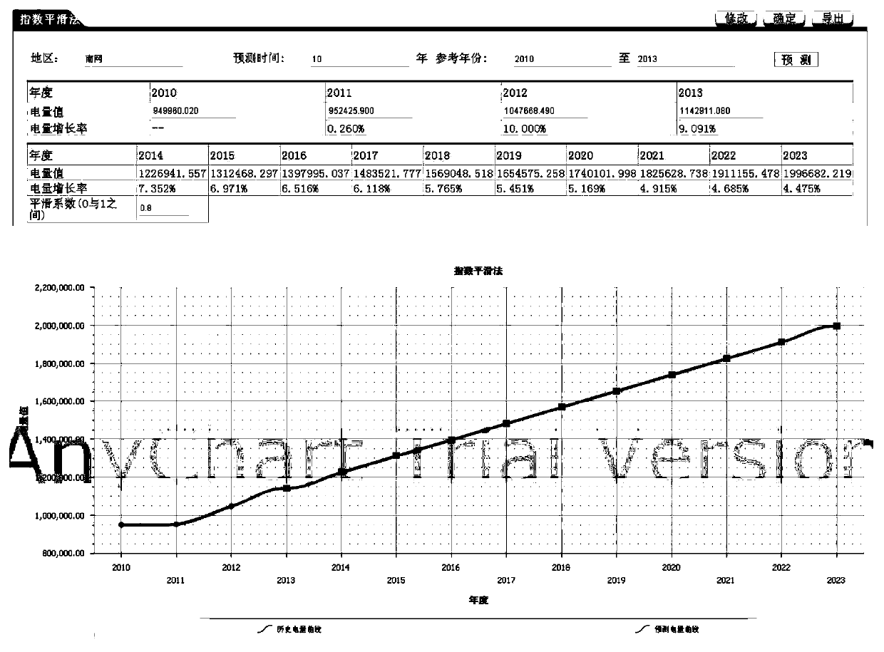 Modeling method for medium and long term power load forecasting