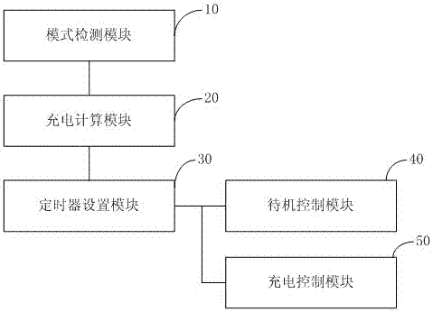 A mobile terminal charging control system and method