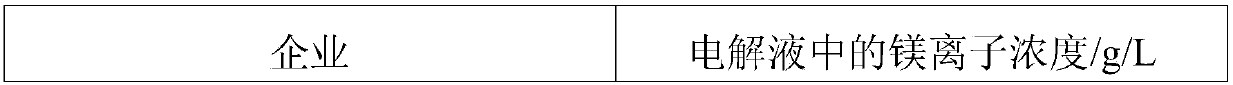 Method for removing magnesium in manganese sulfate solution through double salt crystallization process