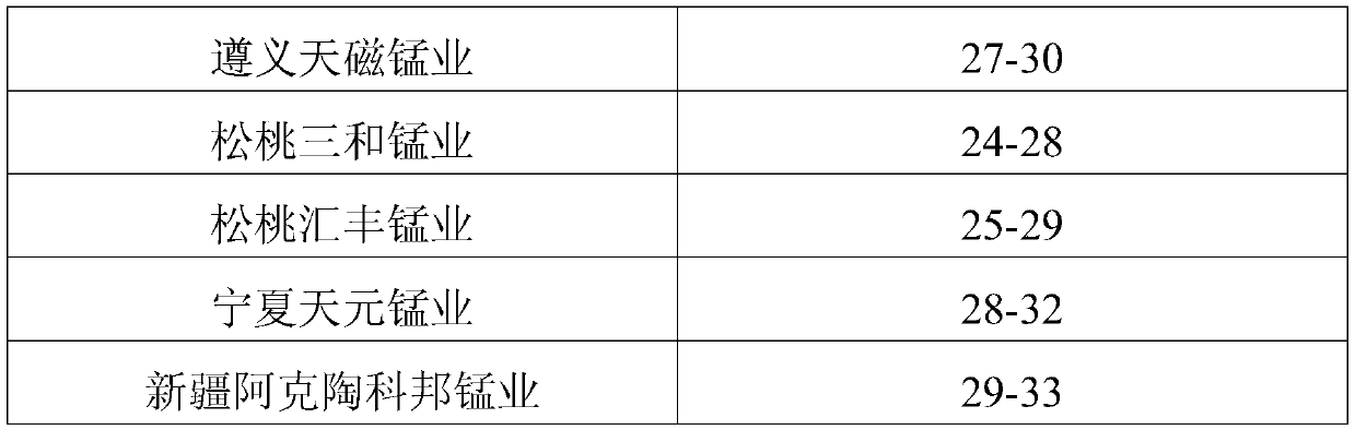 Method for removing magnesium in manganese sulfate solution through double salt crystallization process