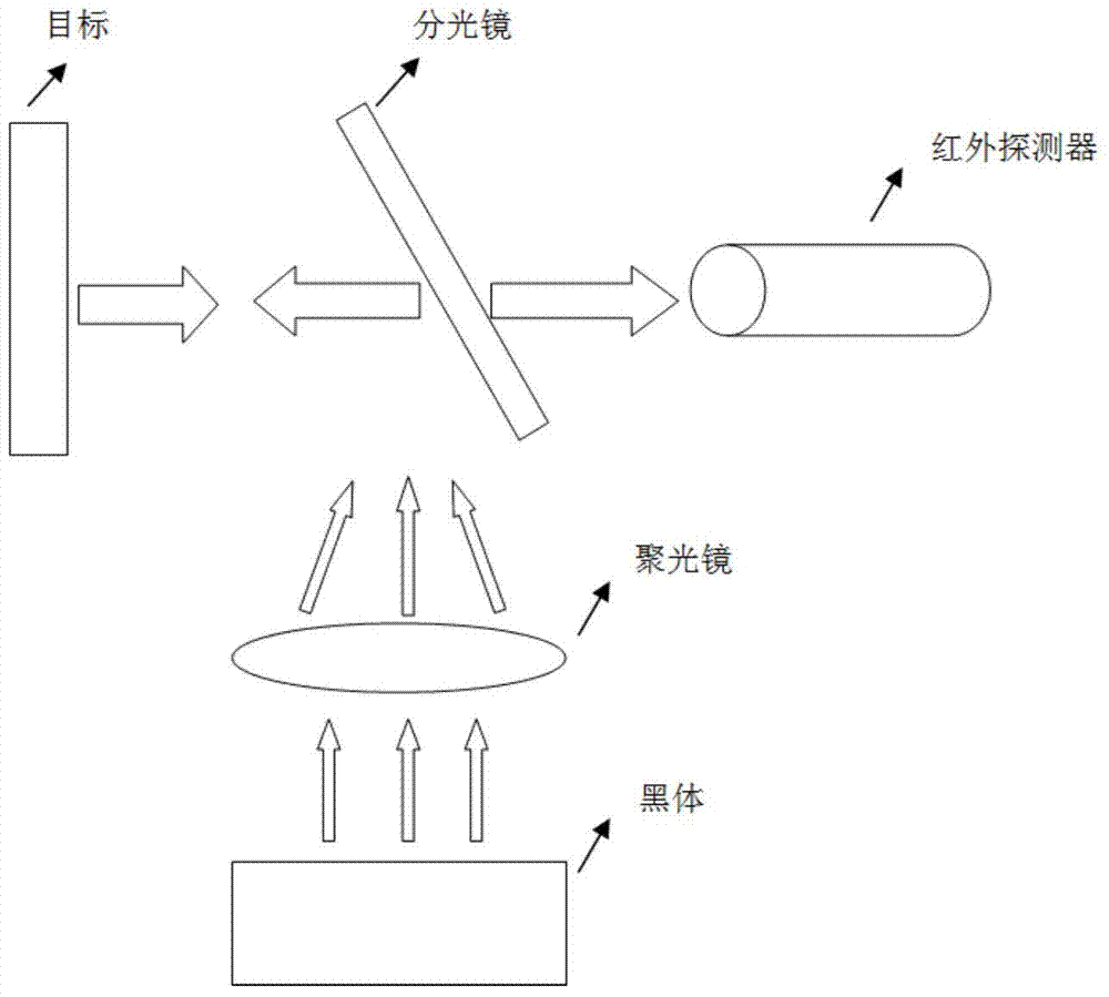 Site target emissivity measuring system and method based on environmental radiation change