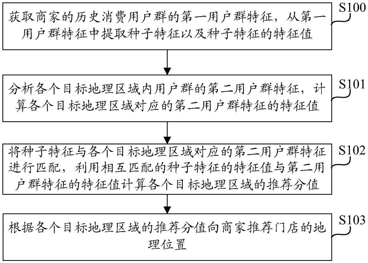 Method and a device for recommending the geographical position of a merchant store