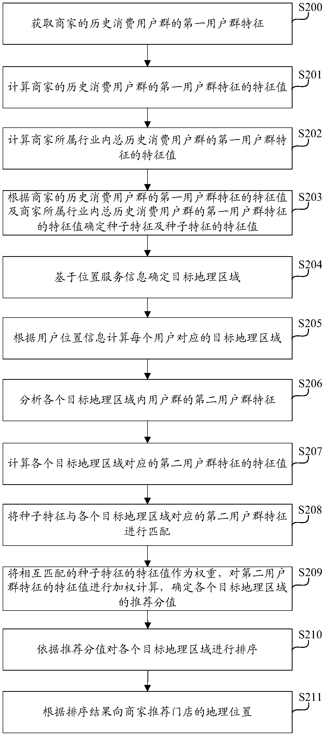 Method and a device for recommending the geographical position of a merchant store