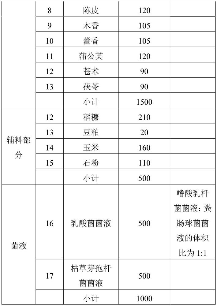 Fermented traditional Chinese medicine composition for strengthening spleen and stomach and balancing intestinal flora of poultry