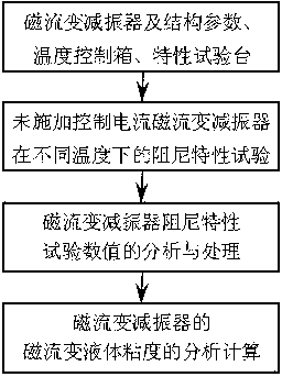 Analytical calculation method for magnetorheological liquid viscosity of vibration absorber at different temperatures