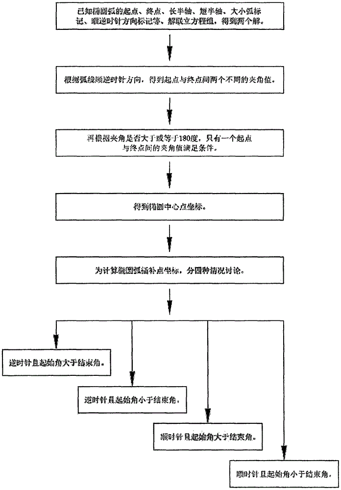 Elliptic arc interpolation algorithm