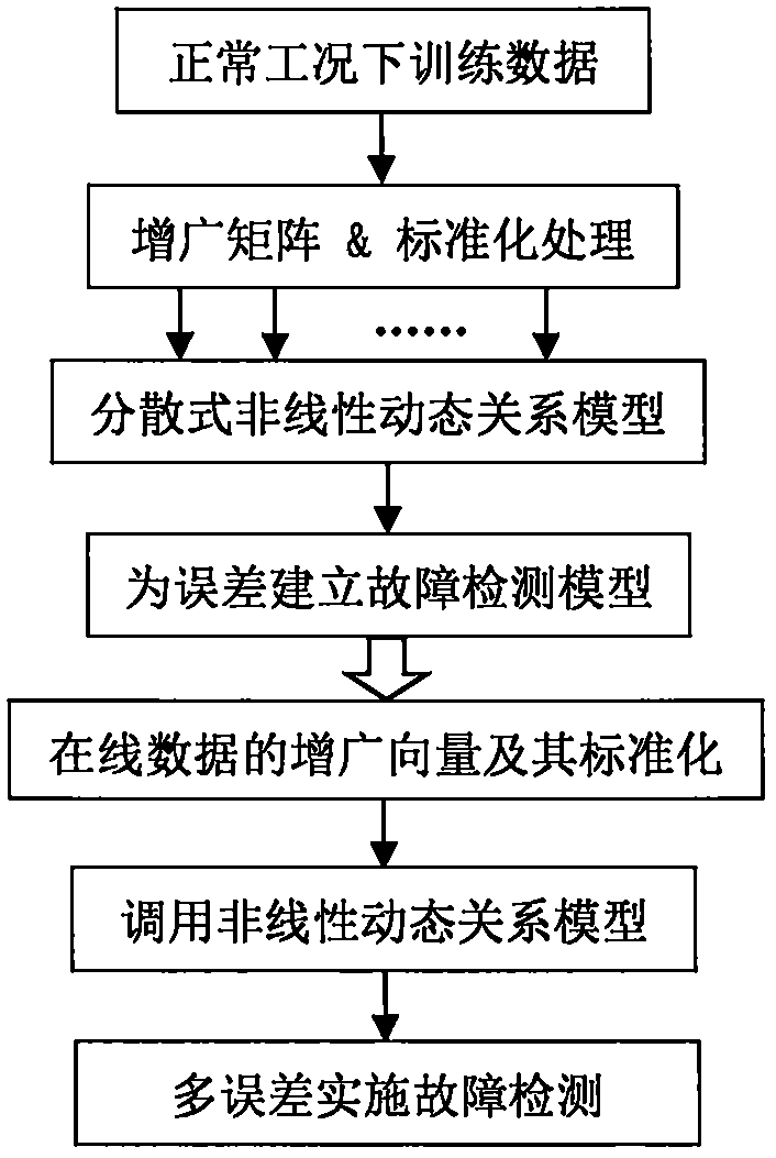 Fault detection method based on distributed nonlinear dynamic relation model